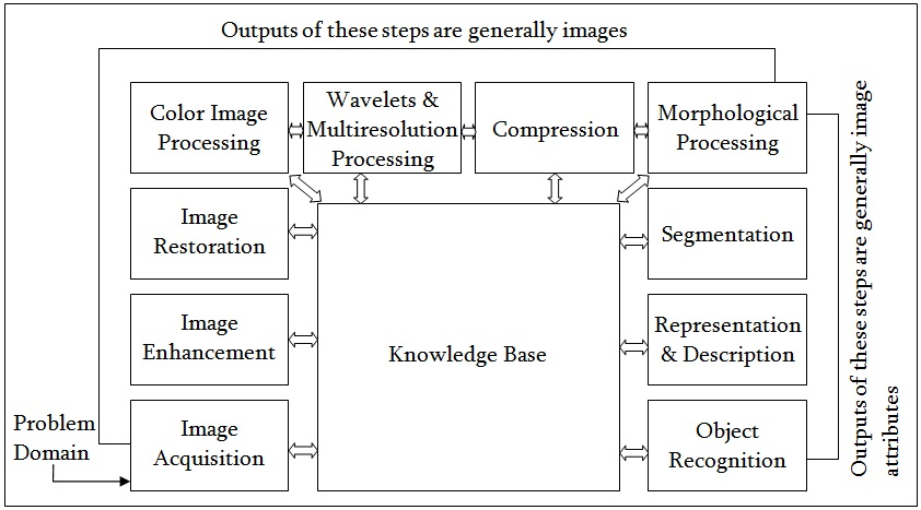 1. Introduction To Image Analysis