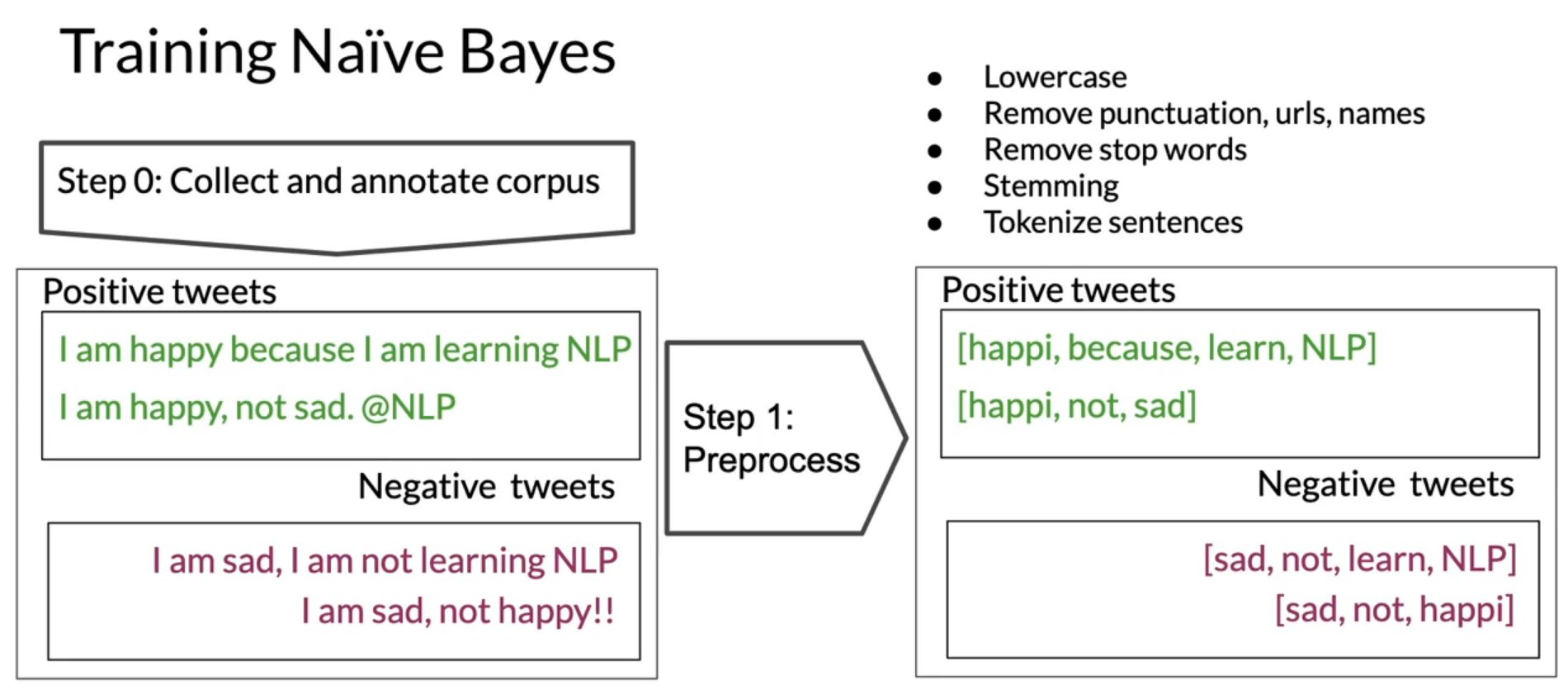 naive bayes training example image 1