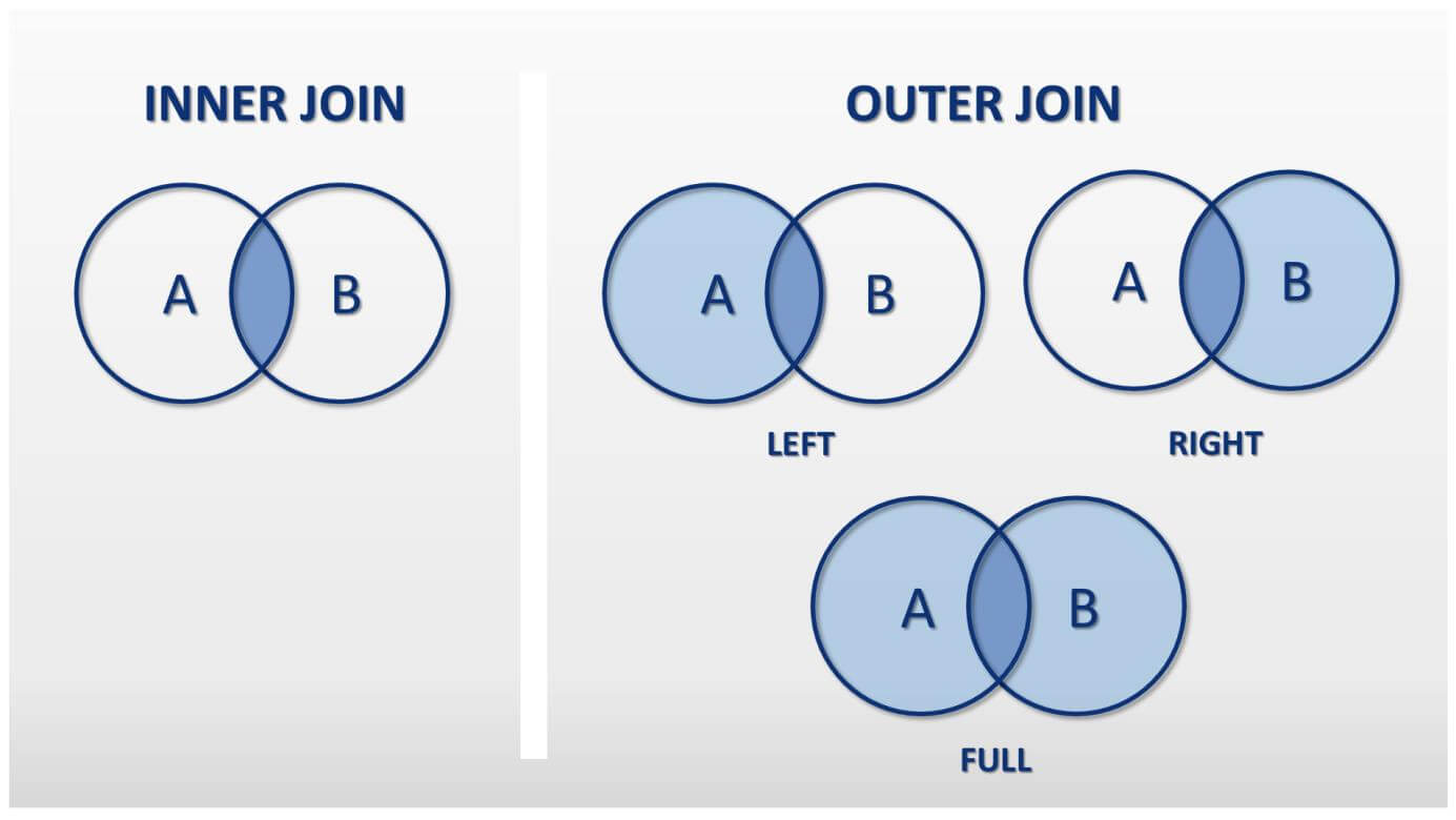 Inner and Outer join overview