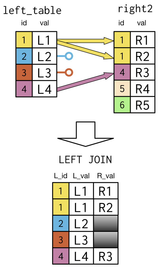 Inner and Outer join overview