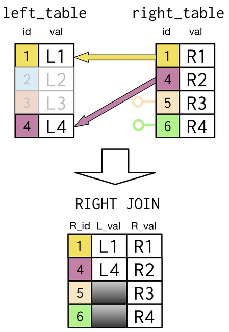 Inner and Outer join overview